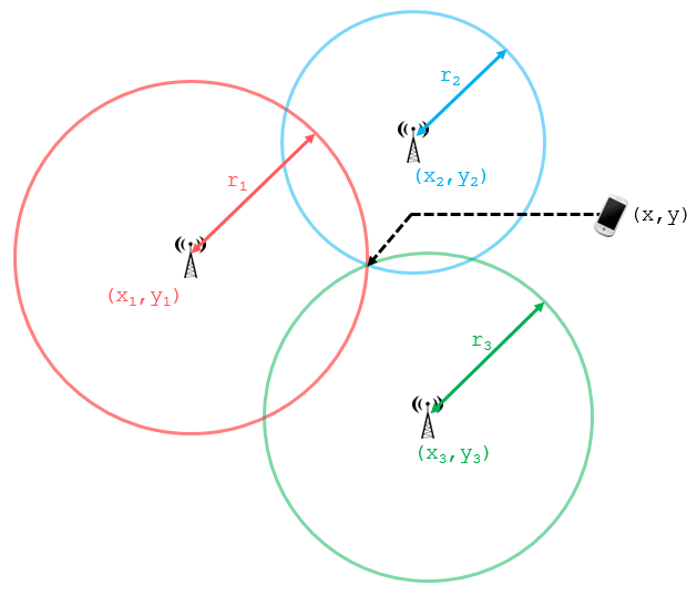 cell tower triangulation