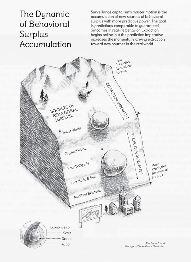 SourcesOfBehaviouralSurplusAccumulationDiagram